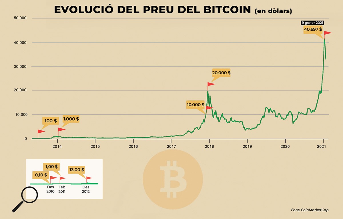 Les criptomonedes i les cadenes de blocs arriben a Manresa | El Pou